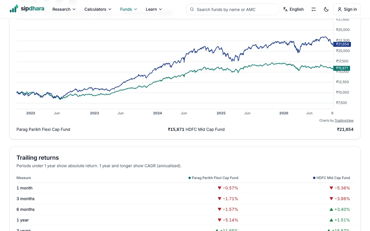 Compare two funds: growth of ₹10,000 over 5 years