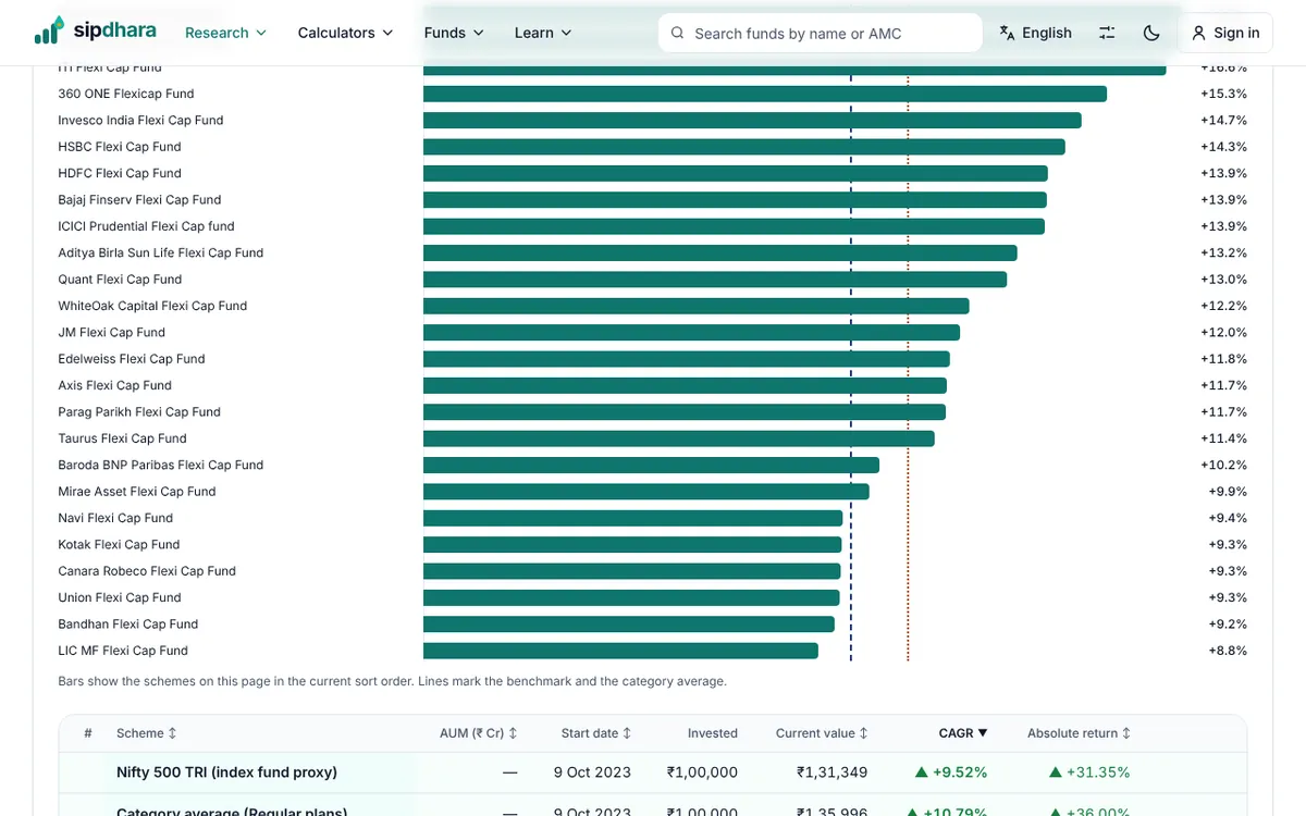 Bar chart of 3-year CAGR for every flexi cap fund, with benchmark and category average lines