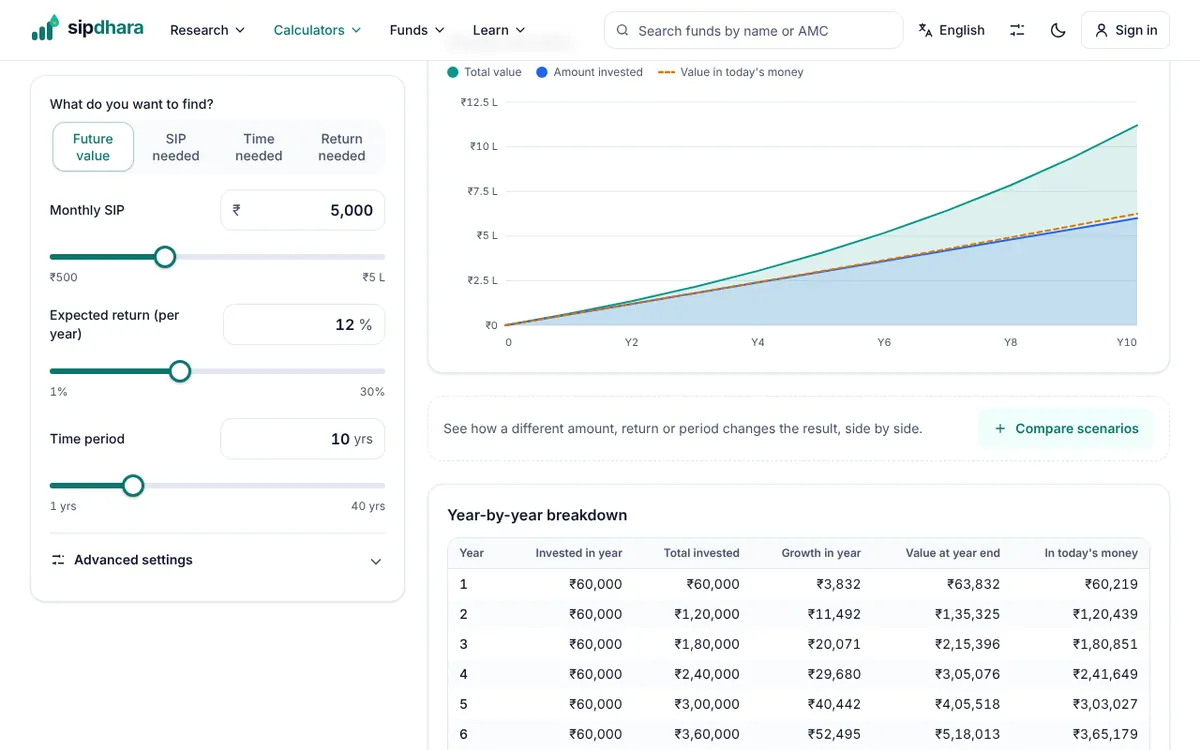 SIP calculator growth chart with a year-by-year breakdown table